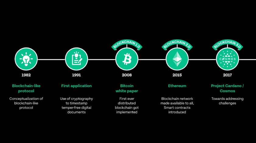 Blockchain Article Timeline